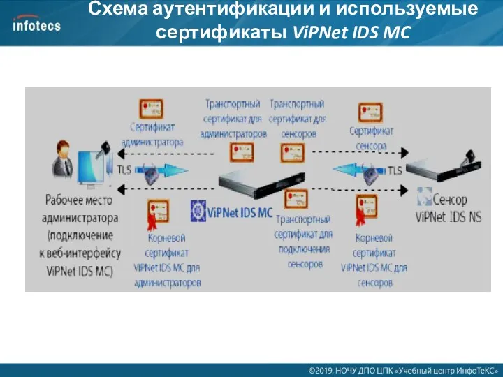 Схема аутентификации и используемые сертификаты ViPNet IDS MC