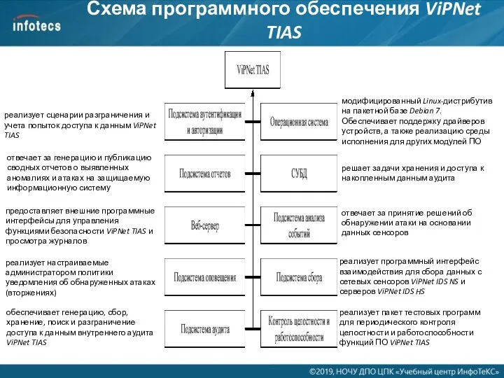 Схема программного обеспечения ViPNet TIAS реализует сценарии разграничения и учета