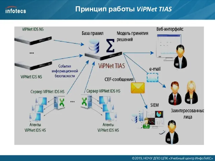 Принцип работы ViPNet TIAS