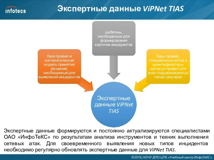 Экспертные данные ViPNet TIAS Экспертные данные формируются и постоянно актуализируются