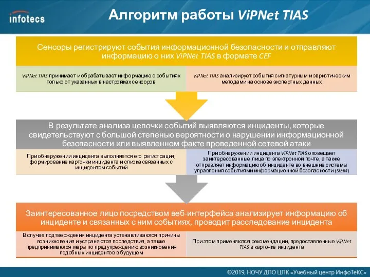 Алгоритм работы ViPNet TIAS