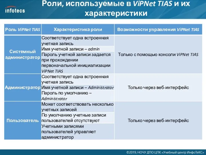 Роли, используемые в ViPNet TIAS и их характеристики