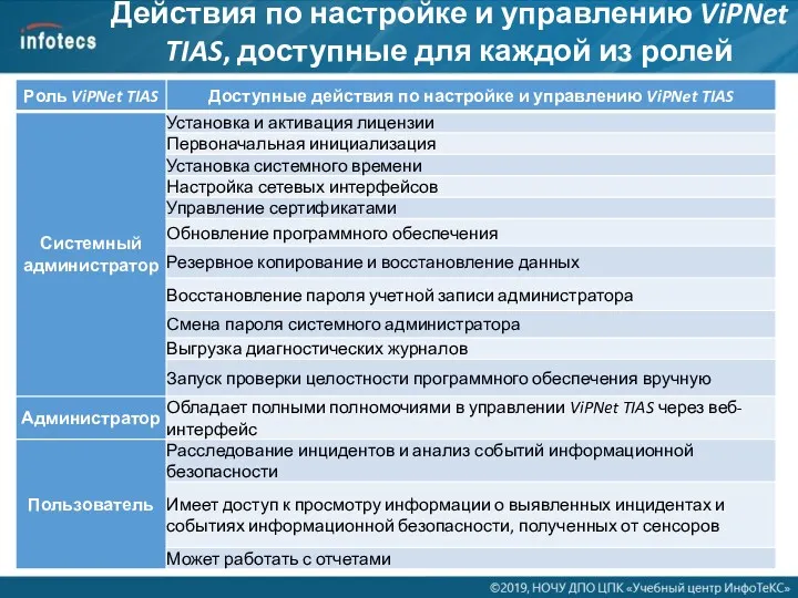 Действия по настройке и управлению ViPNet TIAS, доступные для каждой из ролей