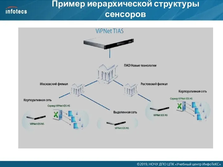 Пример иерархической структуры сенсоров