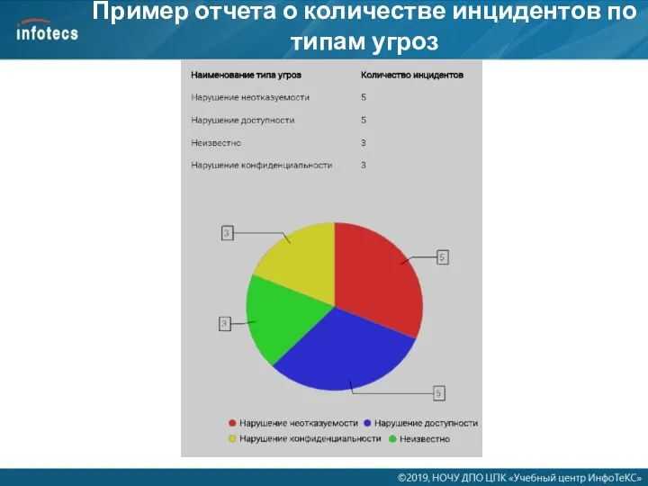 Пример отчета о количестве инцидентов по типам угроз