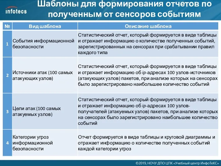 Шаблоны для формирования отчетов по полученным от сенсоров событиям