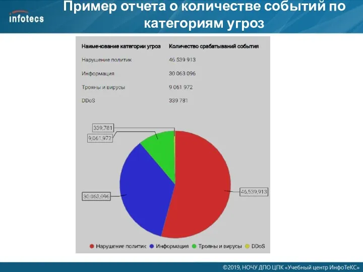 Пример отчета о количестве событий по категориям угроз