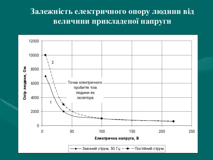 Залежність електричного опору людини від величини прикладеної напруги