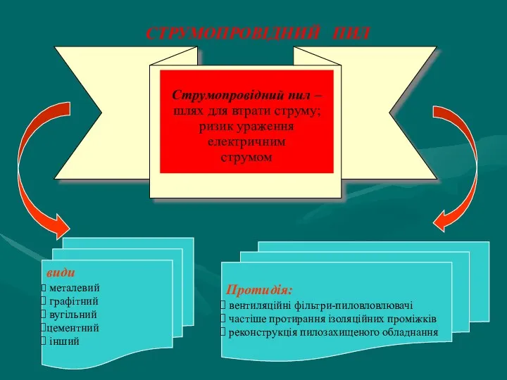 СТРУМОПРОВІДНИЙ ПИЛ Протидія: вентиляційні фільтри-пиловловлювачі частіше протирання ізоляційних проміжків реконструкція
