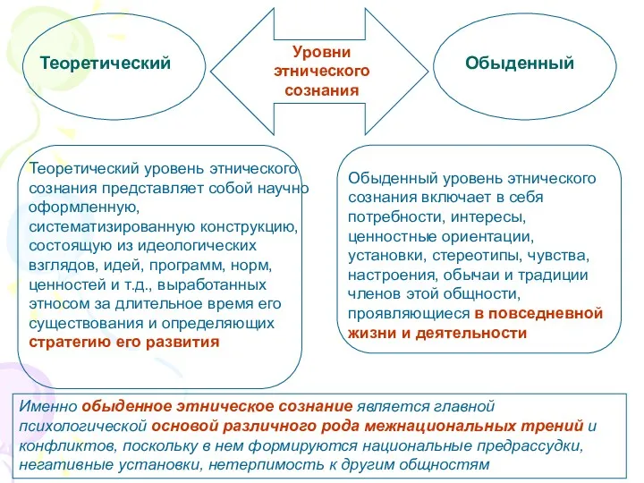 Теоретический Обыденный Теоретический уровень этнического сознания представляет собой научно оформленную,