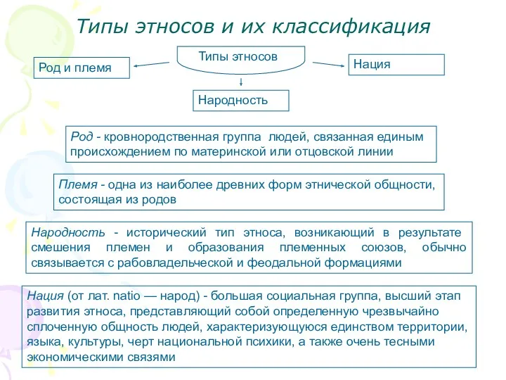 Типы этносов и их классификация Типы этносов Род и племя