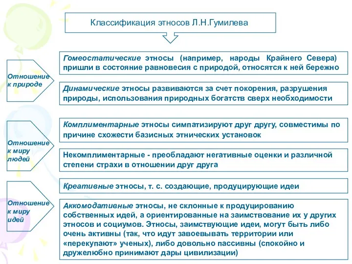 Классификация этносов Л.Н.Гумилева Отношение к природе Гомеостатические этносы (например, народы