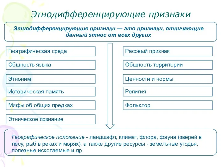 Этнодифференцирующие признаки Этиодифференцирующие признаки — это признаки, отличающие данный этнос