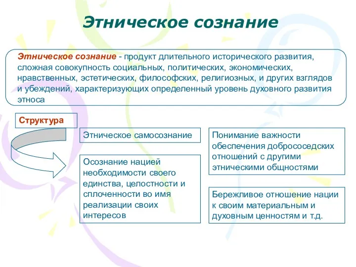 Этническое сознание Этническое сознание - продукт длительного исторического развития, сложная