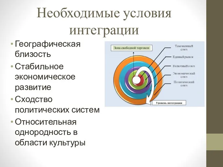 Необходимые условия интеграции Географическая близость Стабильное экономическое развитие Сходство политических систем Относительная однородность в области культуры