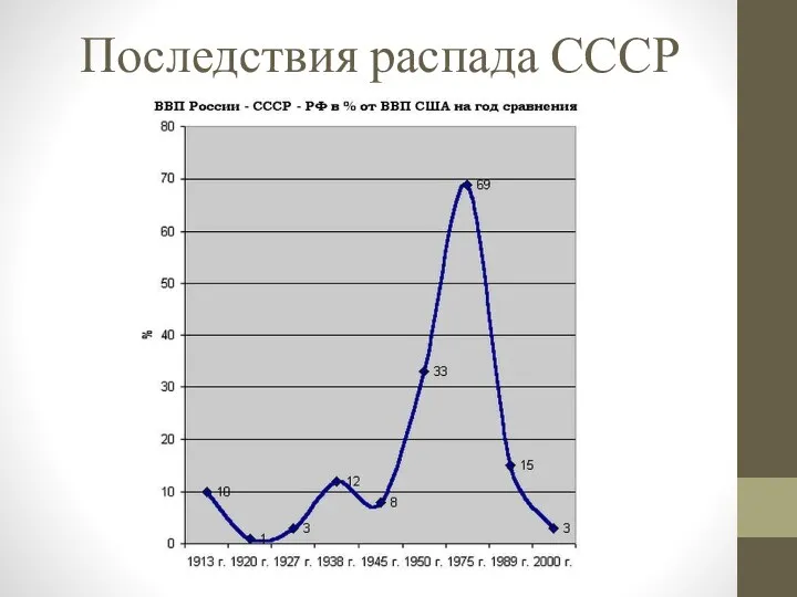 Последствия распада СССР