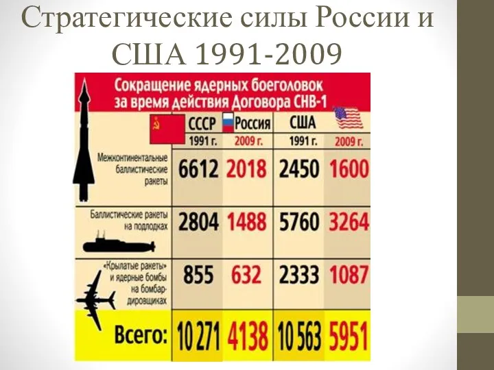 Стратегические силы России и США 1991-2009