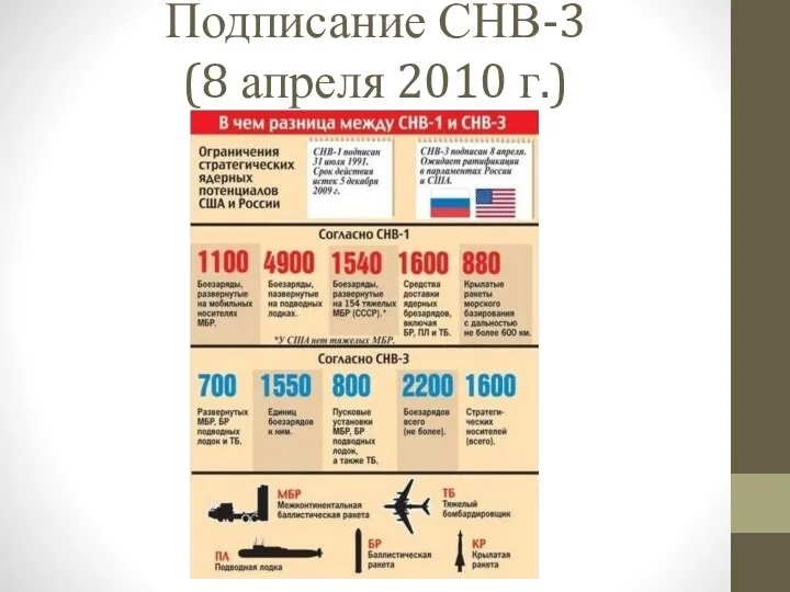 Подписание СНВ-3 (8 апреля 2010 г.)