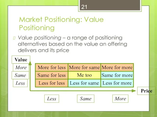 Market Positioning: Value Positioning Value positioning – a range of