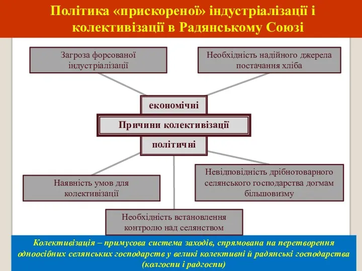 економічні політичні Політика «прискореної» індустріалізації і колективізації в Радянському Союзі