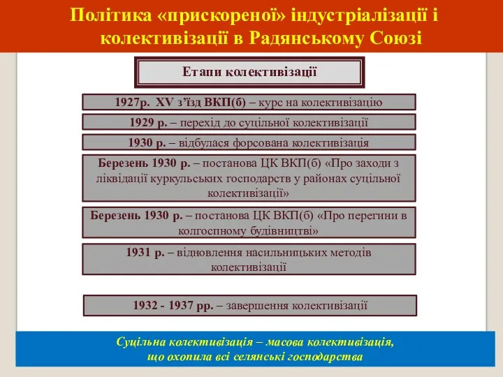 Політика «прискореної» індустріалізації і колективізації в Радянському Союзі Суцільна колективізація
