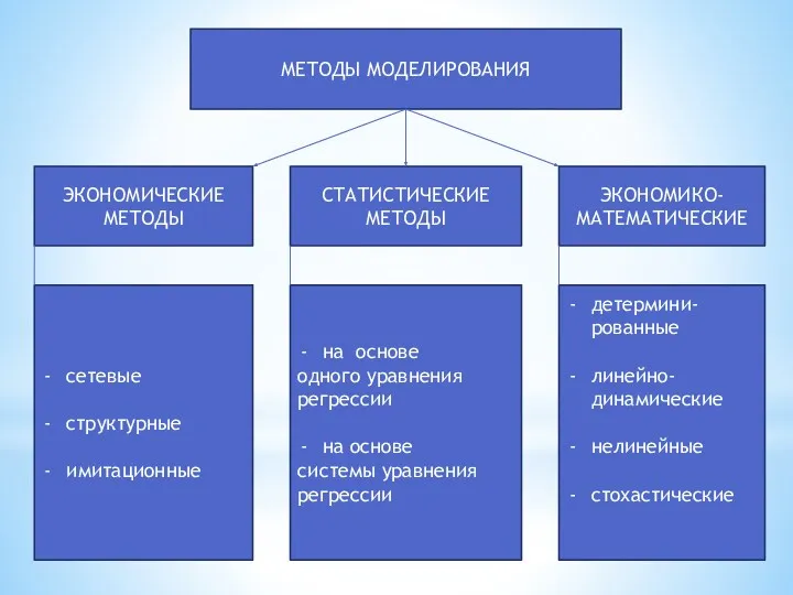 МЕТОДЫ МОДЕЛИРОВАНИЯ ЭКОНОМИЧЕСКИЕ МЕТОДЫ СТАТИСТИЧЕСКИЕ МЕТОДЫ ЭКОНОМИКО-МАТЕМАТИЧЕСКИЕ сетевые структурные имитационные