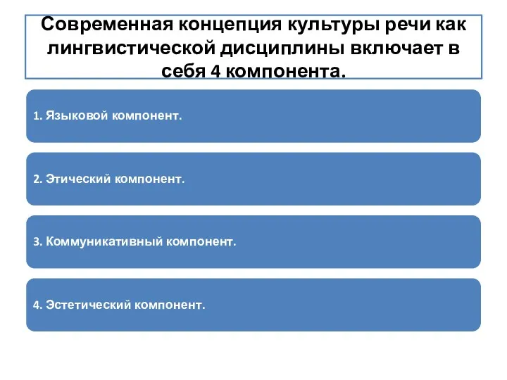 Современная концепция культуры речи как лингвистической дисциплины включает в себя