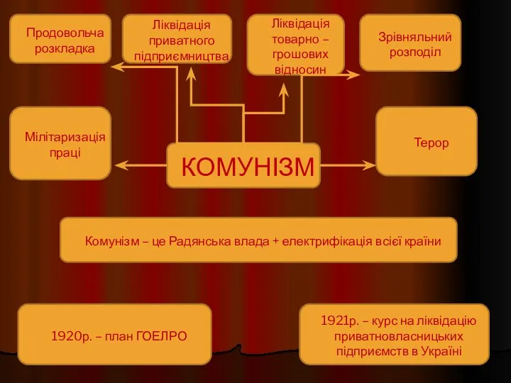 КОМУНІЗМ Продовольча розкладка Ліквідація приватного підприємництва Ліквідація товарно – грошових