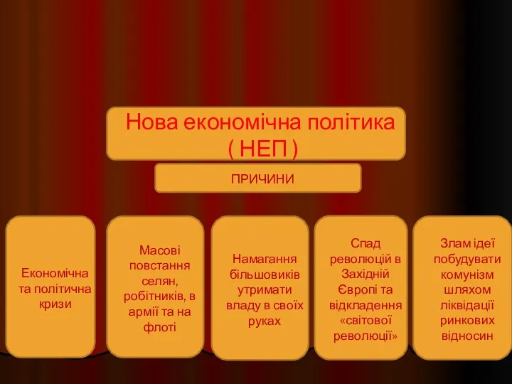 Нова економічна політика ( НЕП ) ПРИЧИНИ Економічна та політична