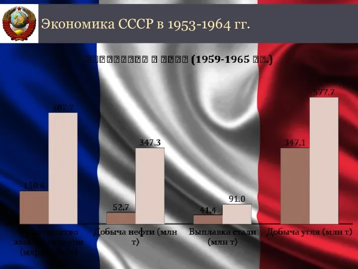 Экономика СССР в 1953-1964 гг.