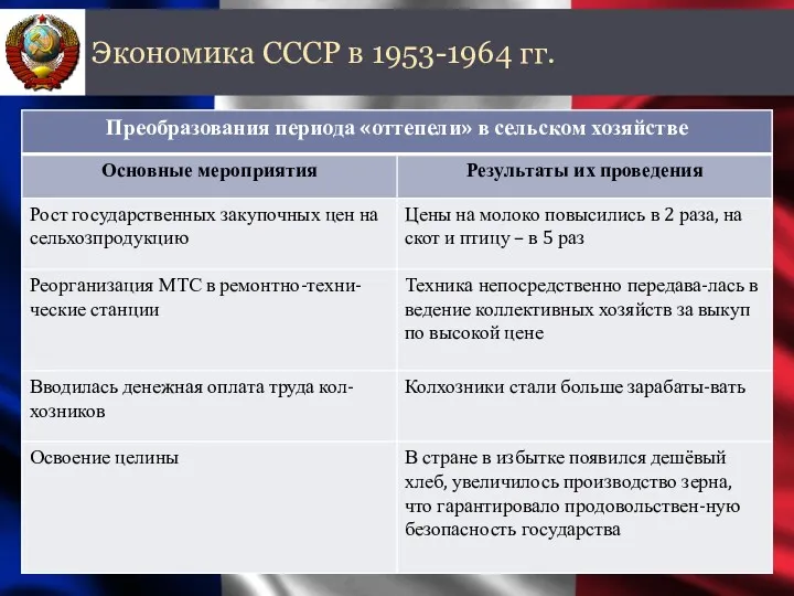 Экономика СССР в 1953-1964 гг.