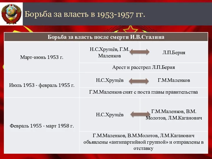Борьба за власть в 1953-1957 гг.