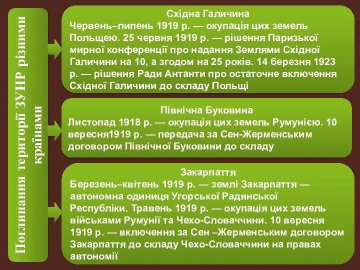 Поглинання території ЗУНР різними країнами Східна Галичина Червень–липень 1919 р.