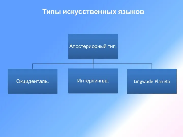 Типы искусственных языков