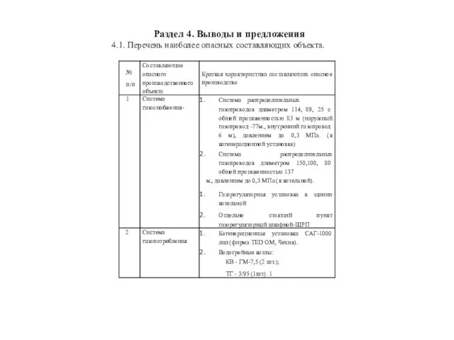 Раздел 4. Выводы и предложения 4.1. Перечень наиболее опасных составляющих объекта.