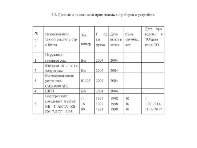 4.2. Данные о надежности применяемых приборов и устройств.