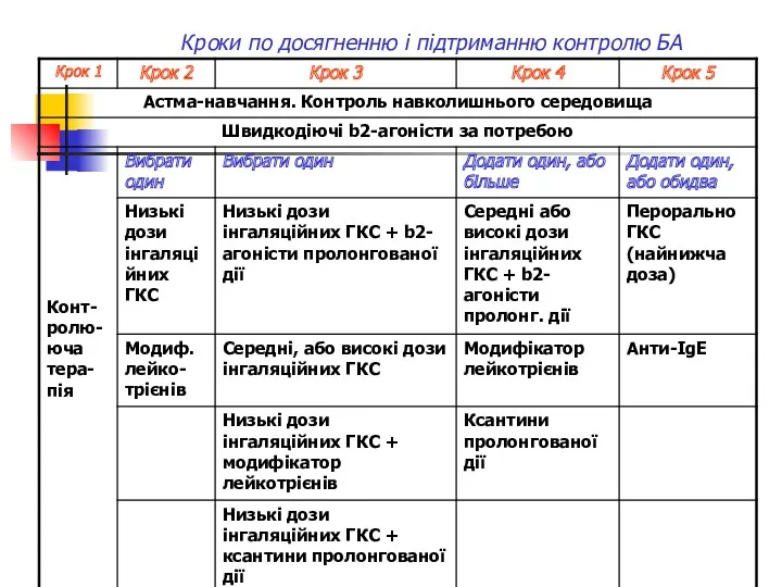 Кроки по досягненню і підтриманню контролю БА