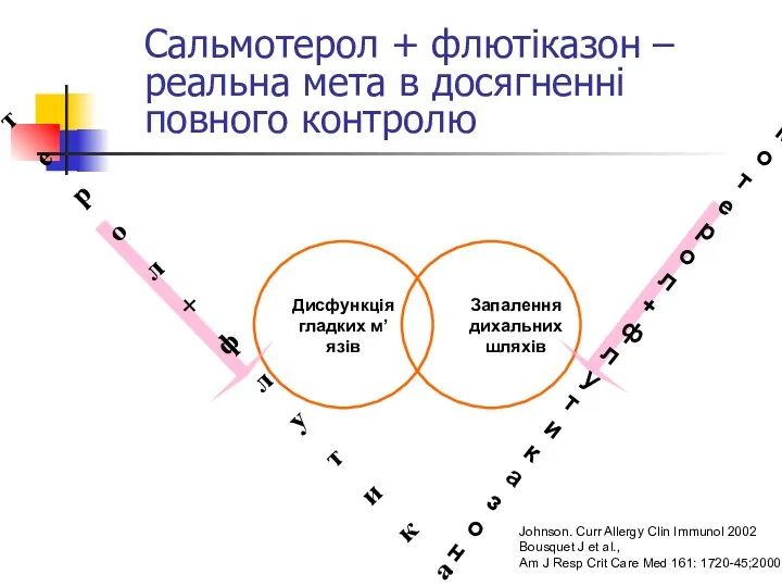 Сальмотерол + флютіказон – реальна мета в досягненні повного контролю