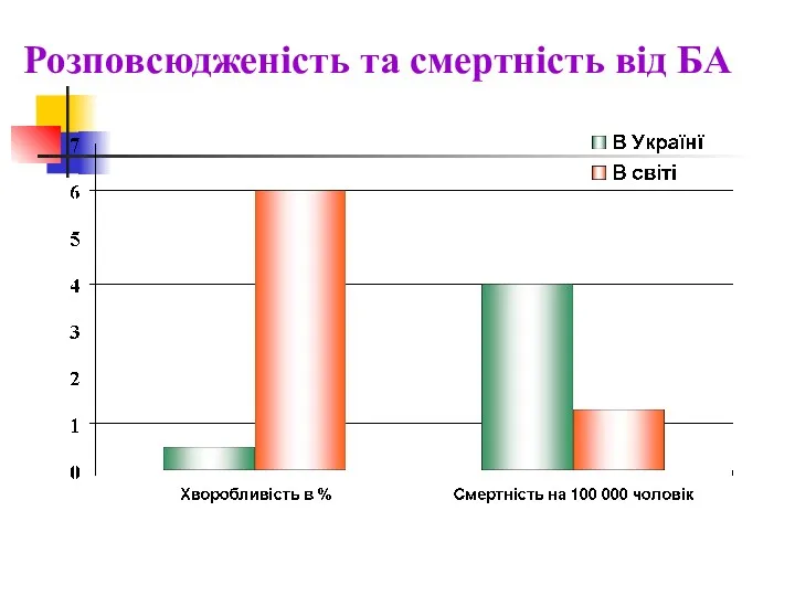 Розповсюдженість та смертність від БА