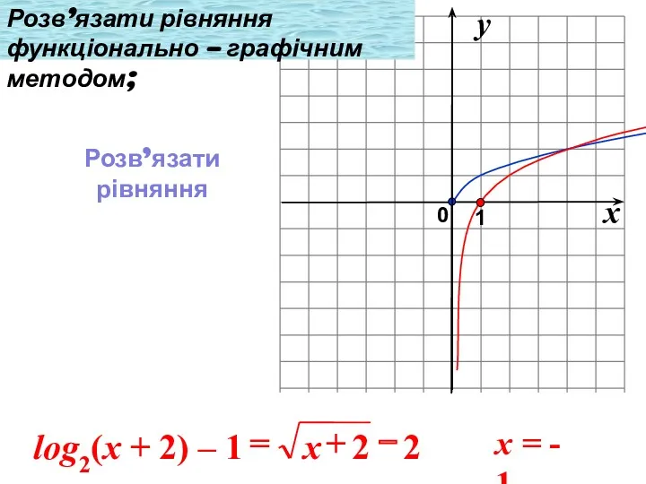 x = - 1 Розв’язати рівняння функціонально – графічним методом; Розв’язати рівняння