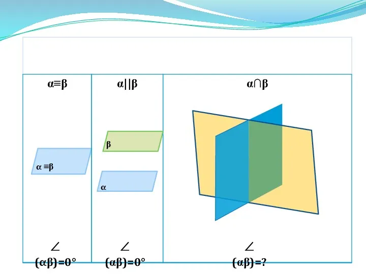 ∠(αβ)=0° ∠(αβ)=0° α ≡β α β ∠(αβ)=?