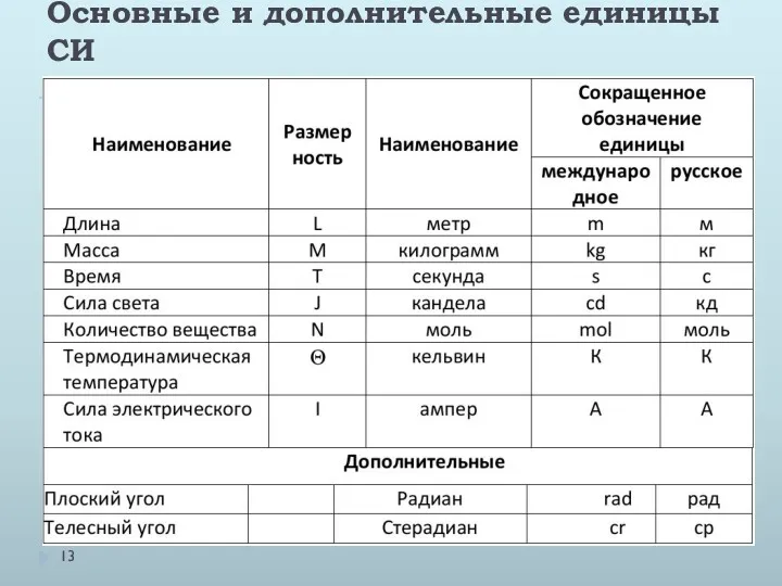 Основные и дополнительные единицы СИ