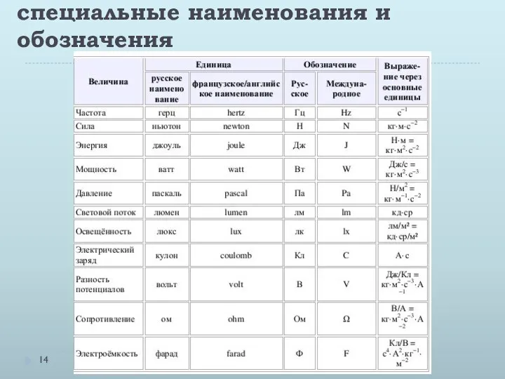 Производные единицы, имеющие специальные наименования и обозначения