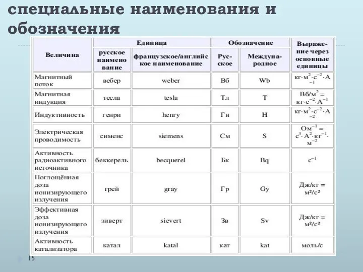 Производные единицы, имеющие специальные наименования и обозначения