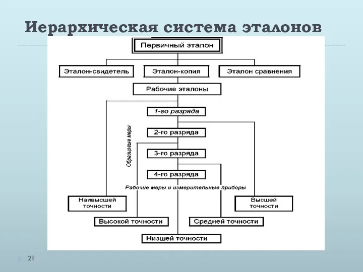 Иерархическая система эталонов