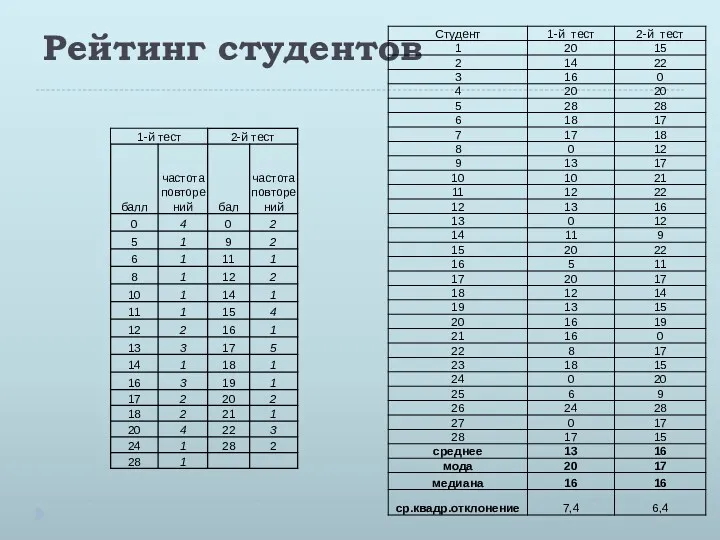 Рейтинг студентов