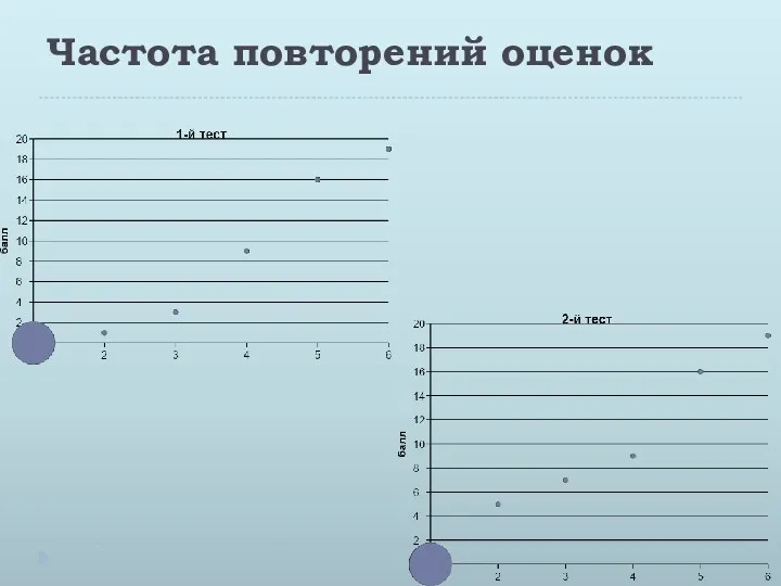 Частота повторений оценок