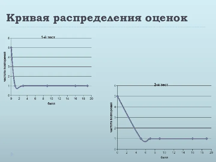 Кривая распределения оценок