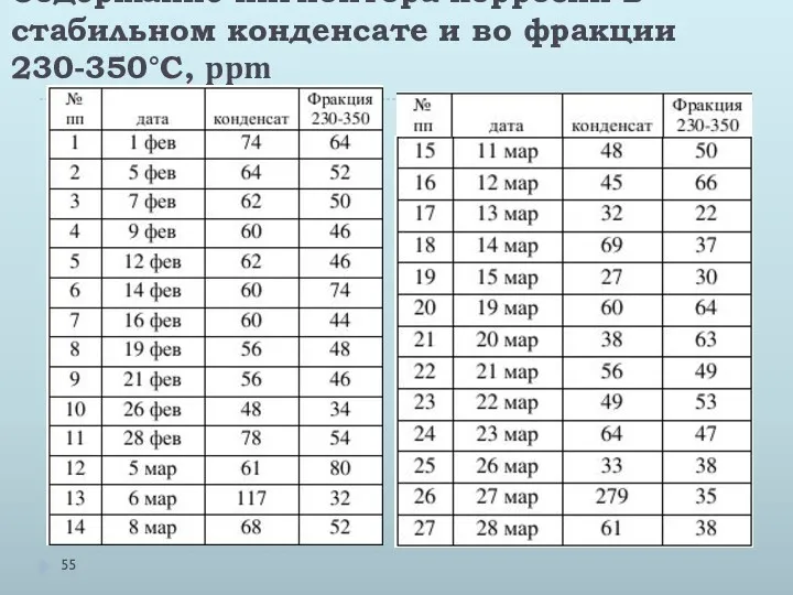 Содержание ингибитора коррозии в стабильном конденсате и во фракции 230-350°С, ppm