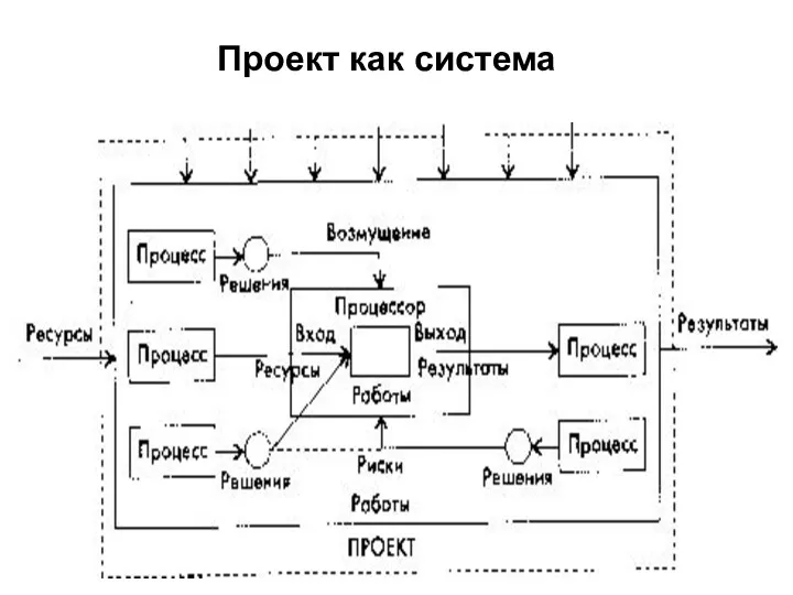 Проект как система